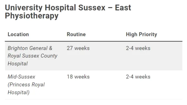 a table showing waiting times for NHS Hospital Sussex