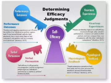 chart explaining self efficacy as described by Bandura 1977