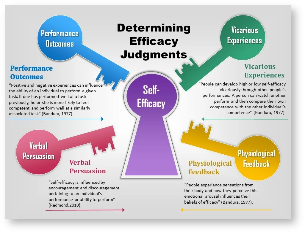 chart explaining self efficacy as described by Bandura 1977