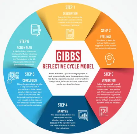 Gibbs reflective cycle diagram -reflecting